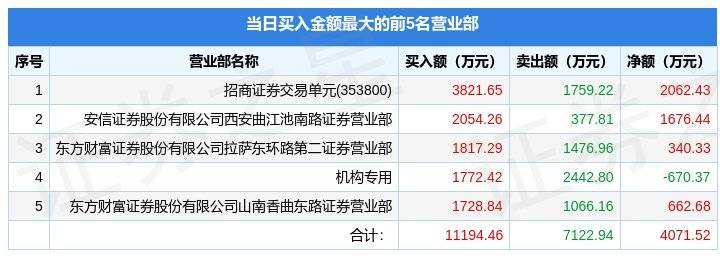 4月6日鸿博股份（002229）龙虎榜数据：游资方新侠、新义庄上榜