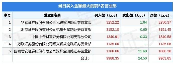 2月9日鸿博股份（002229）龙虎榜数据