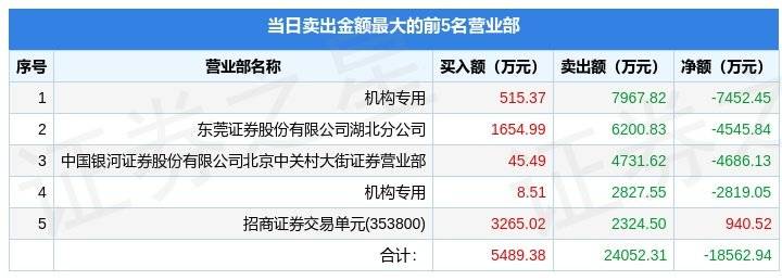 5月5日鸿博股份（002229）龙虎榜数据：游资西湖国贸、北京中关村上榜