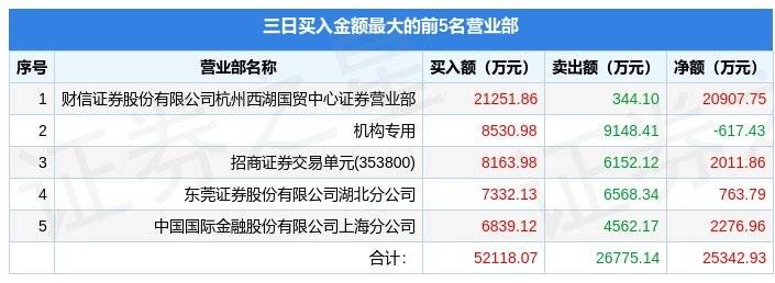 5月5日鸿博股份（002229）龙虎榜数据：游资西湖国贸、北京中关村上榜