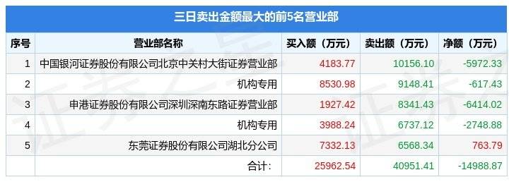 5月5日鸿博股份（002229）龙虎榜数据：游资西湖国贸、北京中关村上榜