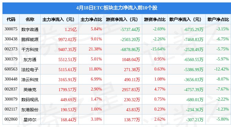 ETC板块4月18日跌0.24%<strong></p>
<p>etc交易</strong>，博通集成领跌，主力资金净流出2.62亿元