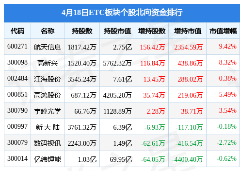 ETC板块4月18日跌0.24%<strong></p>
<p>etc交易</strong>，博通集成领跌，主力资金净流出2.62亿元