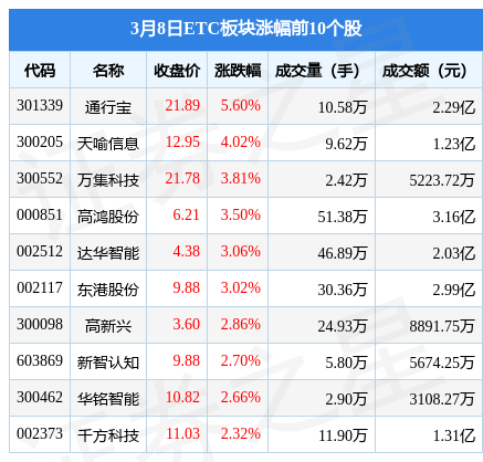 ETC板块3月8日涨0.48%<strong></p>
<p>etc交易</strong>，通行宝领涨，主力资金净流出6.7亿元