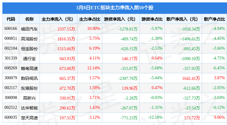 ETC板块3月8日涨0.48%<strong></p>
<p>etc交易</strong>，通行宝领涨，主力资金净流出6.7亿元