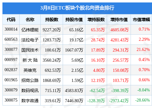 ETC板块3月8日涨0.48%<strong></p>
<p>etc交易</strong>，通行宝领涨，主力资金净流出6.7亿元