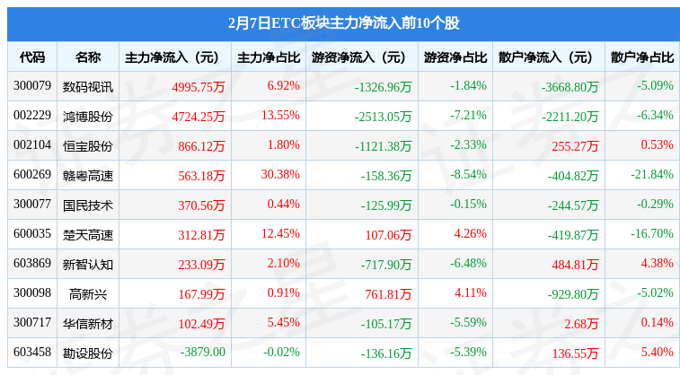 ETC板块2月7日跌0.45%<strong></p>
<p>etc交易</strong>，通行宝领跌，主力资金净流出10.68亿元
