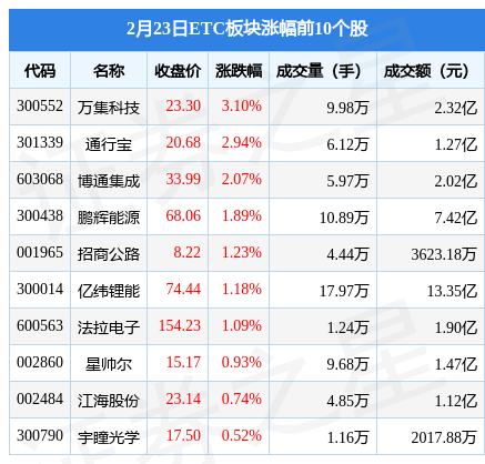 ETC板块2月23日跌0.3%<strong></p>
<p>etc交易</strong>，恒宝股份领跌，主力资金净流出9.14亿元