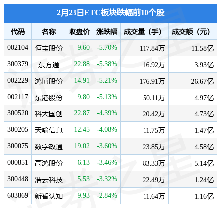 ETC板块2月23日跌0.3%<strong></p>
<p>etc交易</strong>，恒宝股份领跌，主力资金净流出9.14亿元