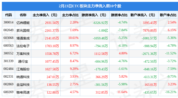 ETC板块2月23日跌0.3%<strong></p>
<p>etc交易</strong>，恒宝股份领跌，主力资金净流出9.14亿元