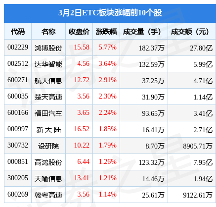 ETC板块3月2日跌1.01%<strong></p>
<p>etc交易</strong>，通行宝领跌，主力资金净流出8.86亿元