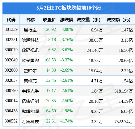 ETC板块3月2日跌1.01%<strong></p>
<p>etc交易</strong>，通行宝领跌，主力资金净流出8.86亿元