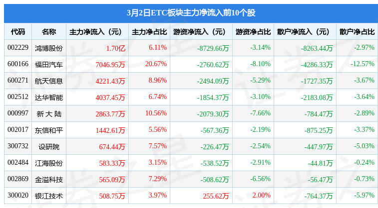 ETC板块3月2日跌1.01%<strong></p>
<p>etc交易</strong>，通行宝领跌，主力资金净流出8.86亿元