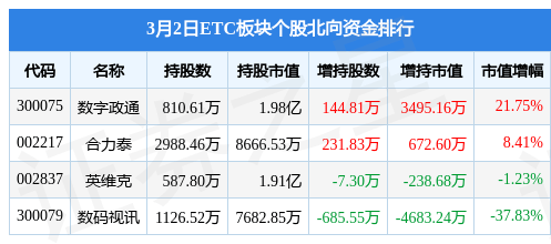 ETC板块3月2日跌1.01%<strong></p>
<p>etc交易</strong>，通行宝领跌，主力资金净流出8.86亿元