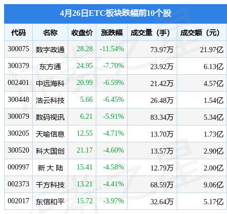 ETC板块4月26日涨2.27%<strong></p>
<p>etc交易</strong>，亿纬锂能领涨，主力资金净流出3.54亿元