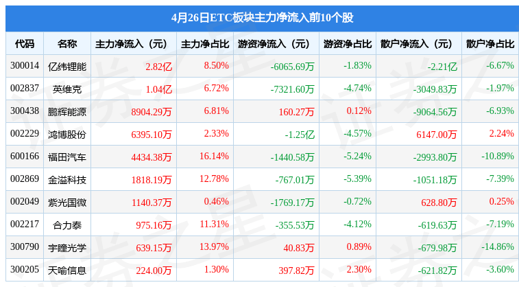 ETC板块4月26日涨2.27%<strong></p>
<p>etc交易</strong>，亿纬锂能领涨，主力资金净流出3.54亿元