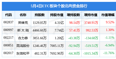 ETC板块5月4日跌0.15%<strong></p>
<p>etc交易</strong>，通行宝领跌，主力资金净流出5.97亿元