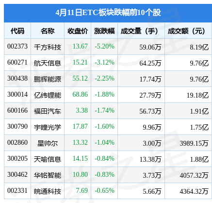 ETC板块4月11日跌0.25%<strong></p>
<p>etc交易</strong>，千方科技领跌，主力资金净流出5.5亿元