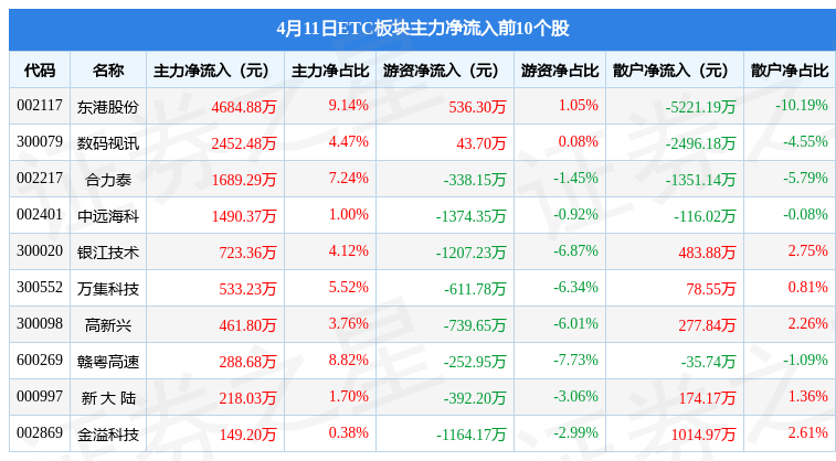 ETC板块4月11日跌0.25%<strong></p>
<p>etc交易</strong>，千方科技领跌，主力资金净流出5.5亿元