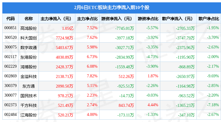 ETC板块2月6日跌0.56%<strong></p>
<p>etc交易</strong>，中远海科领跌，主力资金净流出5.41亿元