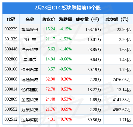 ETC板块2月28日涨1.31%<strong></p>
<p>etc交易</strong>，数字政通领涨，北向资金增持2.78亿元