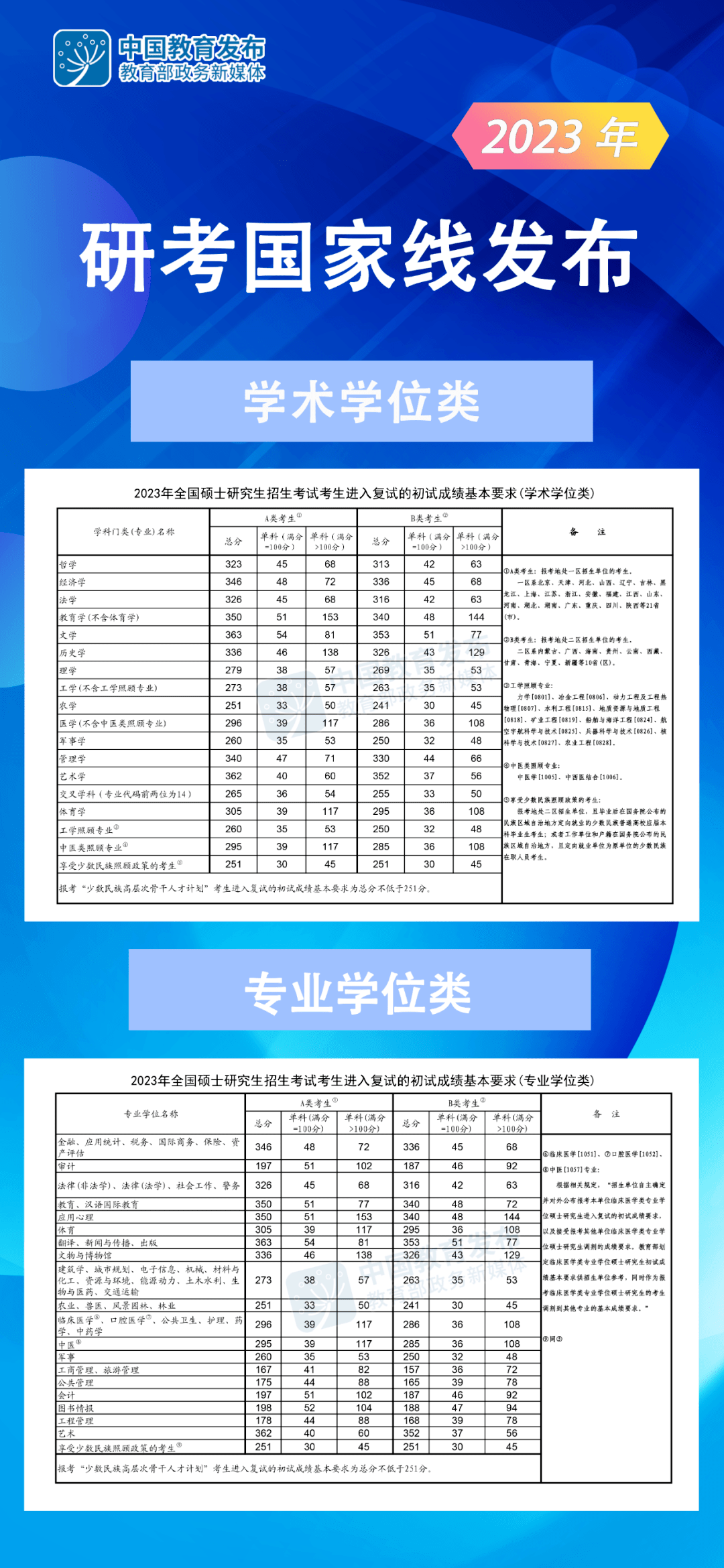 2023年研考国家线发布 | 新闻早资讯