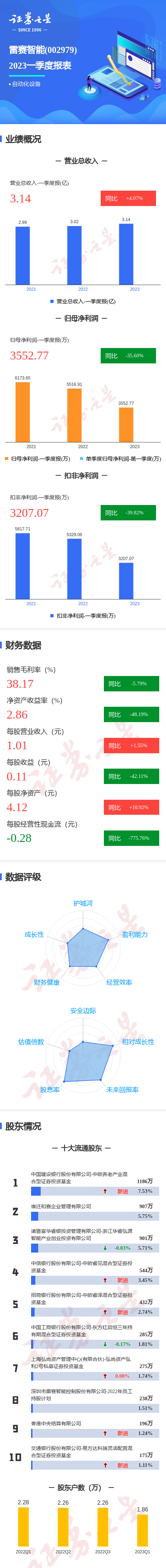 图解雷赛智能一季报：第一季度单季净利润同比减35.60%