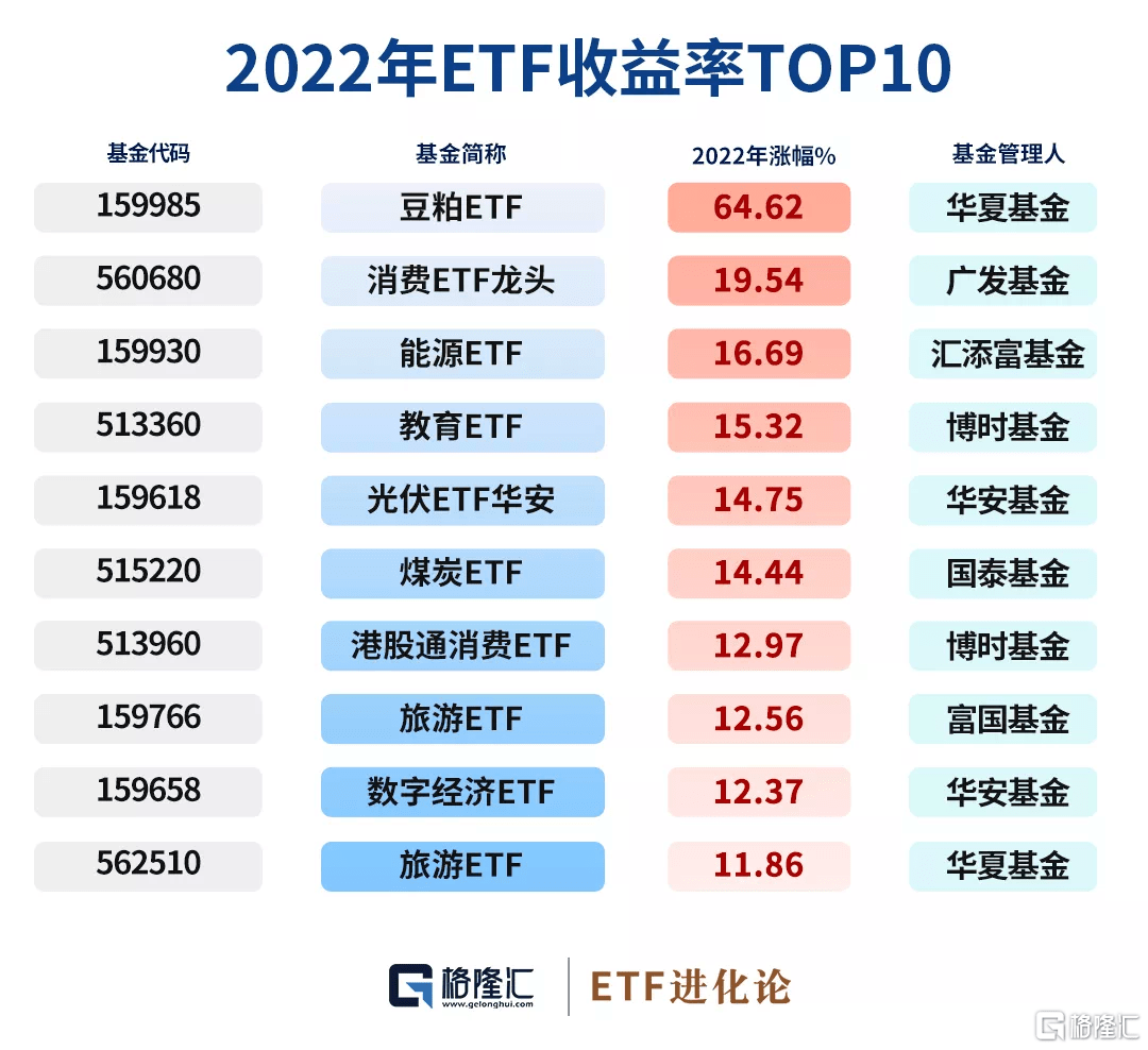 去年涨幅第一的豆粕ETF<strong></p>
<p>和信期货qpp</strong>，今年领跌