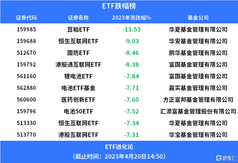 去年涨幅第一的豆粕ETF<strong></p>
<p>和信期货qpp</strong>，今年领跌