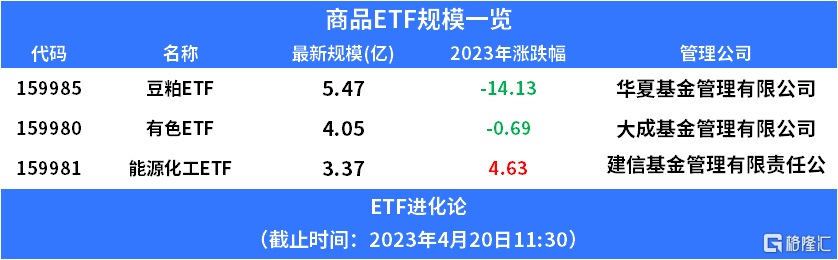 去年涨幅第一的豆粕ETF<strong></p>
<p>和信期货qpp</strong>，今年领跌