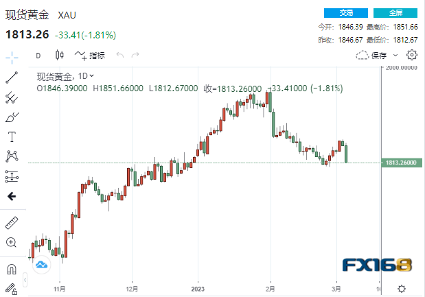【黄金收盘】3月加息50基点概率超70%<strong></p>
<p>黄金期货qpp</strong>！鲍威尔鹰言鹰语吓坏多头 黄金狂泻逾30美元、贵金属集体坠崖
