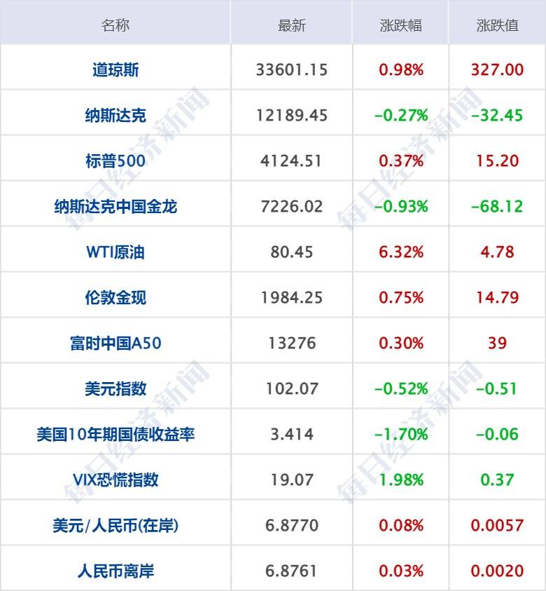 每经操盘必知（早间版）丨中央网信办等部门联合印发《关于开展网络安全服务认证工作的实施意见》<strong></p>
<p>黄金期货qpp</strong>，网络安全概念股起风了；网曝ChatGPT大面积封号亚洲节点