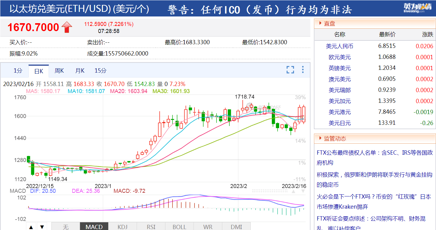 突发！比特币大涨超10%<strong></p>
<p>货币换汇网</strong>，开年已经反弹近50%，全网加密货币一天蒸发超14亿！牛市又来了？