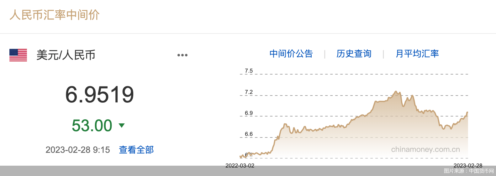 汇市观察｜稳住！2月中间价累计下调1915基点<strong></p>
<p>货币换汇网</strong>，降幅接近3%，传递哪些信息？