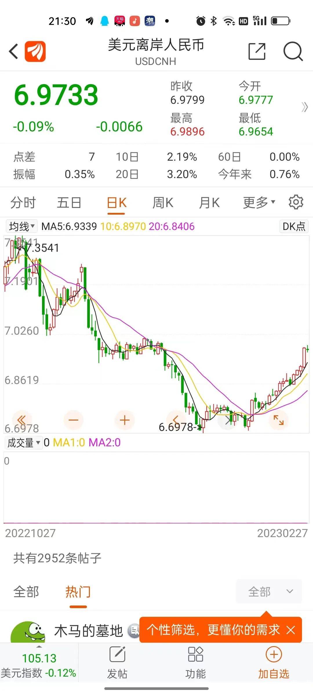 突然暴涨<strong></p>
<p>货币换汇网</strong>！杭州爸爸赚了9000元：买进不到一个月！现在入手还香吗