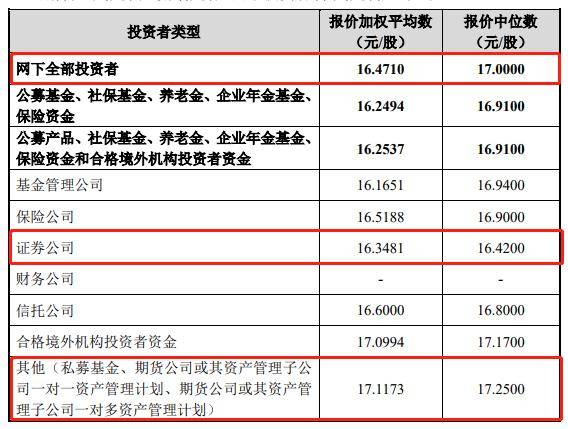 IPO打新观察：华人健康超募3.69亿元<strong></p>
<p>期货网</strong>，东证期货网下报出35元/股最高价