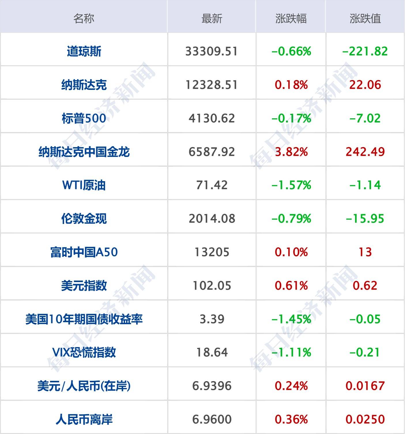 每经操盘必知（早间版）丨“AI孙燕姿”在全网走红；元宇宙数字人赋能中小企业全国行动即将启动<strong></p>
<p>期货网</strong>，AI数字人产业加速爆发；纳斯达克中国金龙指数涨3.82%