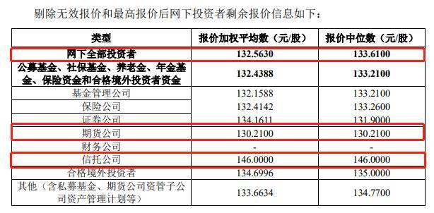 百元股再现！安杰思发行价125.8元/股<strong></p>
<p>期货网</strong>，安信基金、长城财富保险资管网下报价相差百元
