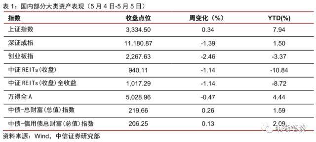 中信证券：公募REITs的长期配置价值已有所凸显