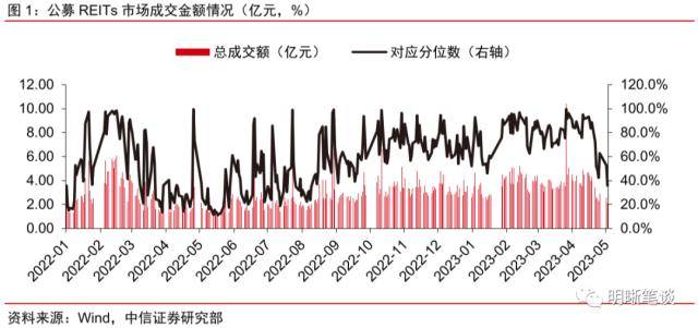 中信证券：公募REITs的长期配置价值已有所凸显