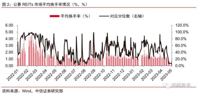 中信证券：公募REITs的长期配置价值已有所凸显