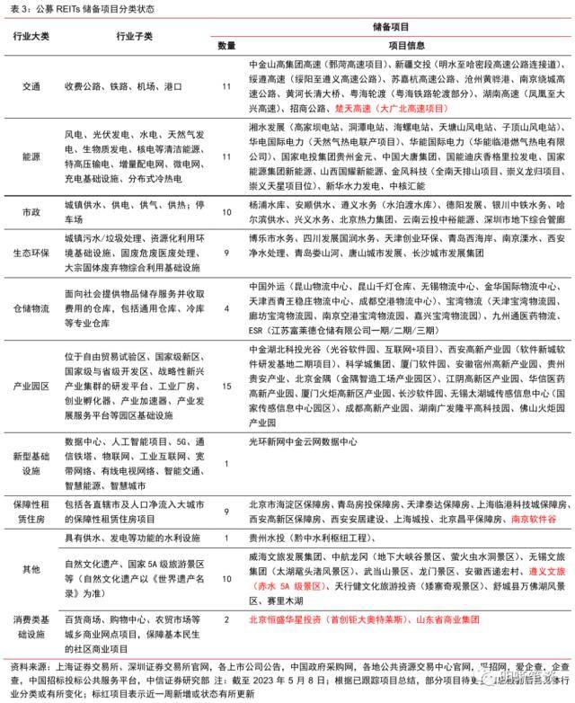 中信证券：公募REITs的长期配置价值已有所凸显