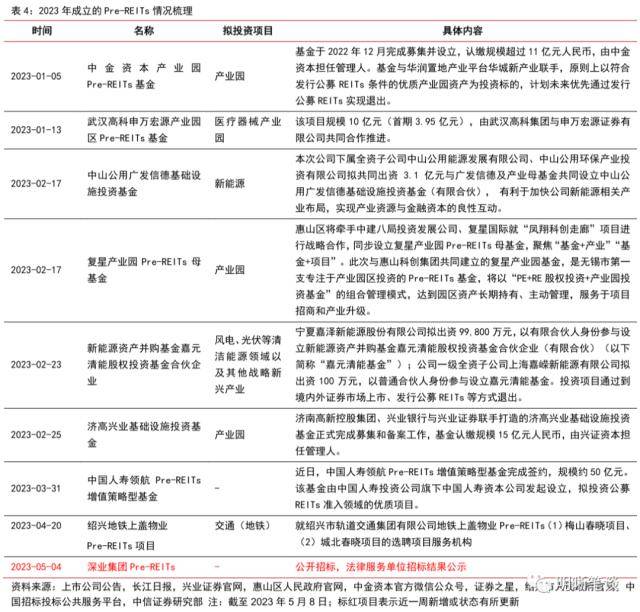 中信证券：公募REITs的长期配置价值已有所凸显