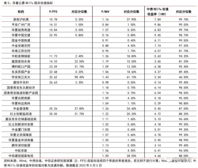 中信证券：公募REITs的长期配置价值已有所凸显