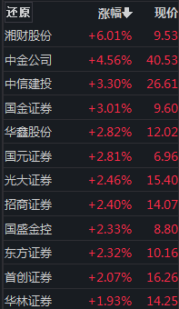 ETF观察丨全面注册制正式实施<strong></p>
<p>证券业协会</strong>，券商板块活跃，证券龙头ETF（515850）、证券ETF（512880）涨超2%