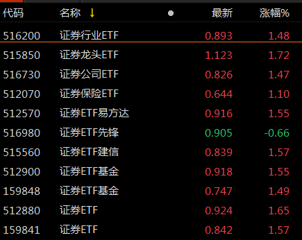ETF观察丨全面注册制正式实施<strong></p>
<p>证券业协会</strong>，券商板块活跃，证券龙头ETF（515850）、证券ETF（512880）涨超2%