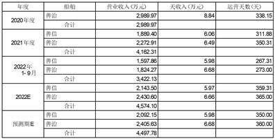兴通海运股份有限公司 关于回复上海证券交易所问询函的公告
