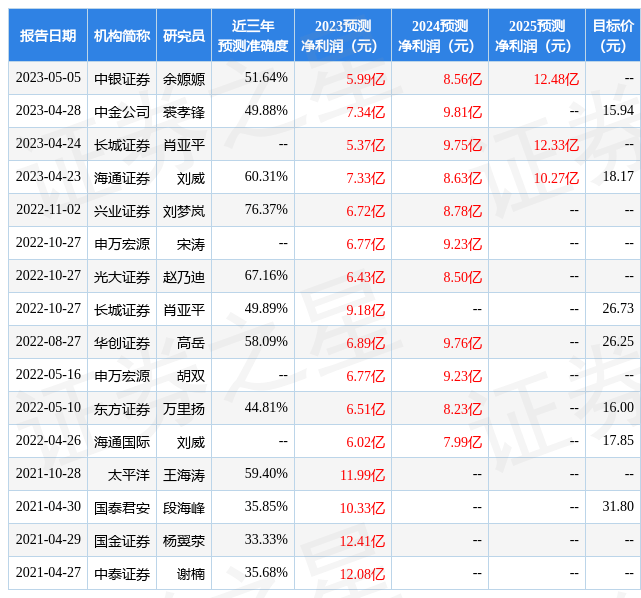 东方证券：给予联化科技增持评级<strong></p>
<p>东方证券</strong>，目标价位12.54元