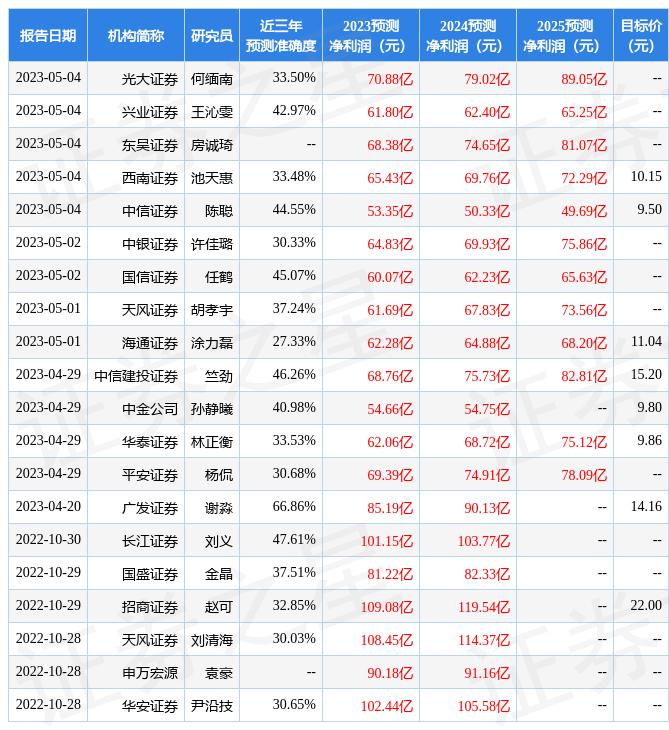 东方证券：给予金地集团买入评级<strong></p>
<p>东方证券</strong>，目标价位10.29元