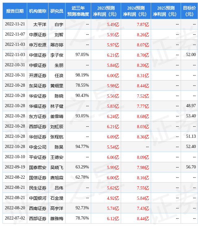 东方证券：给予华阳集团买入评级<strong></p>
<p>东方证券</strong>，目标价位44.28元